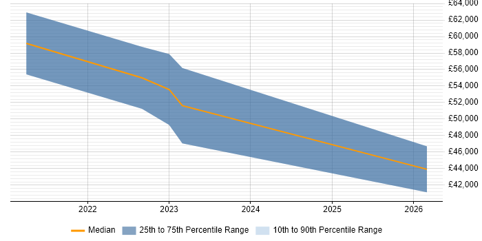 Salary distribution trend for remote Senior Animator job vacancies