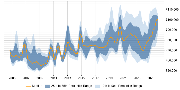 Salary distribution trend for remote Senior Architect job vacancies