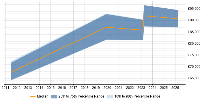 Salary distribution trend for remote Senior Associate Director job vacancies