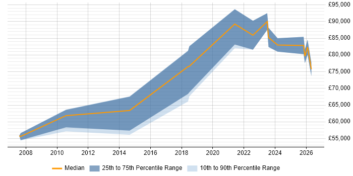 Salary distribution trend for remote Senior Audit Manager job vacancies