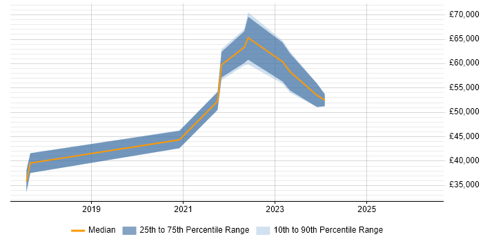 Salary distribution trend for remote Senior Automation Analyst job vacancies