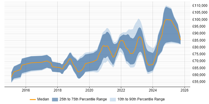 Salary distribution trend for remote Senior AWS DevOps Engineer job vacancies