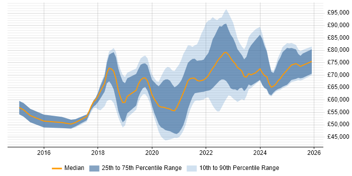 Salary distribution trend for remote Senior Backend Developer job vacancies