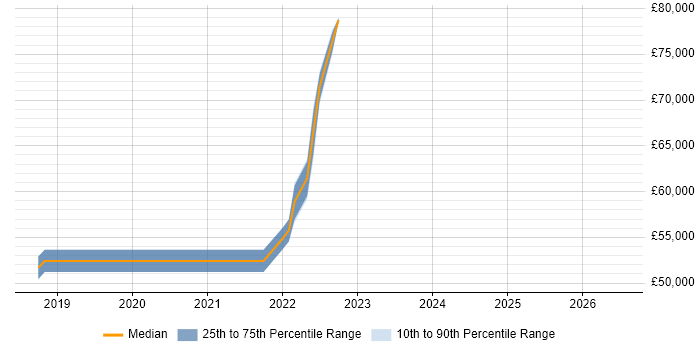 Salary distribution trend for remote Senior Backup Engineer job vacancies