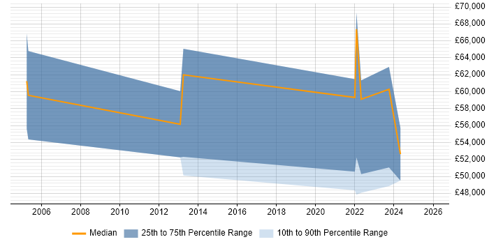 Salary distribution trend for remote Senior Banking Business Analyst job vacancies