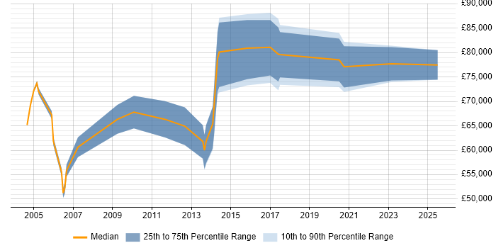 Salary distribution trend for remote Senior Bid Manager job vacancies