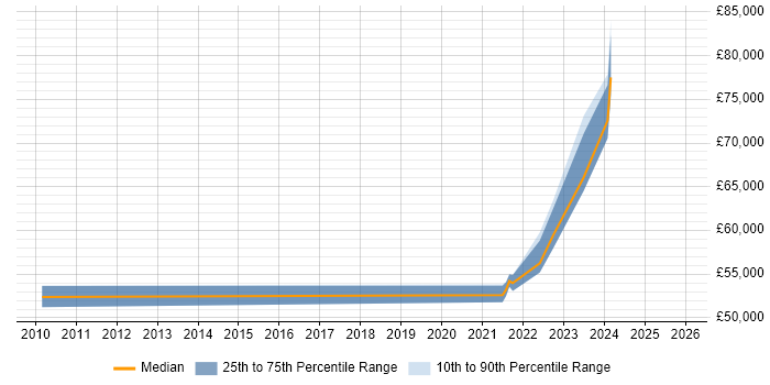 Salary distribution trend for remote Senior Business Change Analyst job vacancies