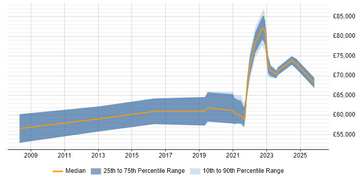 Salary distribution trend for remote Senior Business Change Manager job vacancies