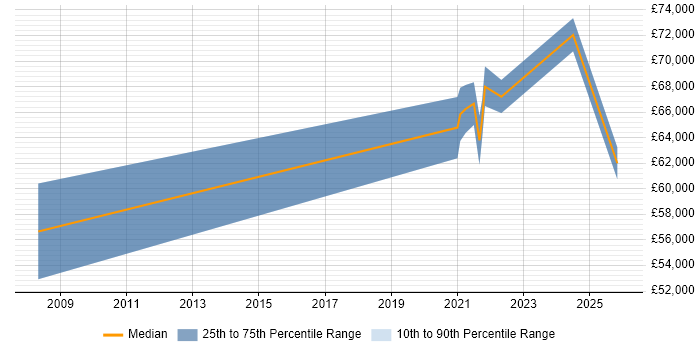 Salary distribution trend for remote Senior Business Change Project Manager job vacancies