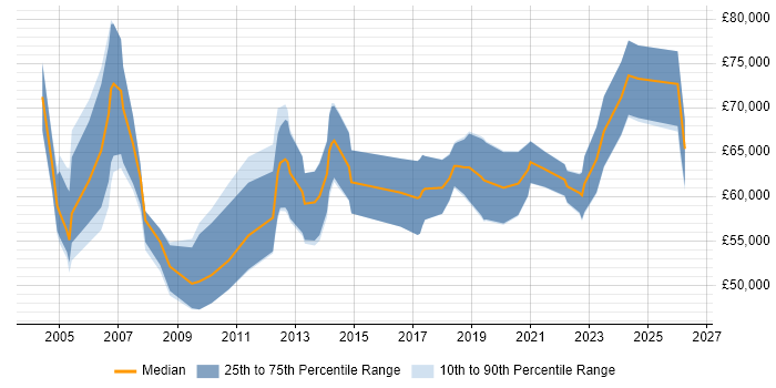 Salary distribution trend for remote Senior Business Consultant job vacancies