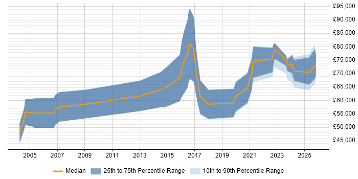 Salary distribution trend for remote Senior Business Development Manager job vacancies