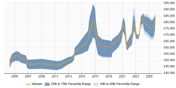 Salary distribution trend for remote Senior Business Manager job vacancies