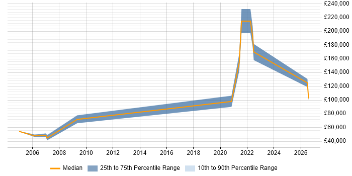 Salary distribution trend for remote Senior C++ Programmer job vacancies