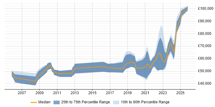 Salary distribution trend for remote Senior C++ Software Engineer job vacancies