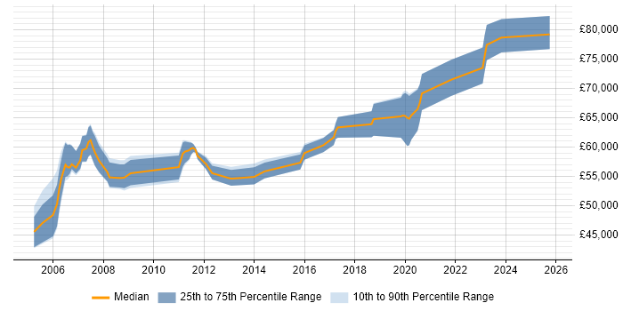 Salary distribution trend for remote Senior Cisco Consultant job vacancies