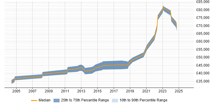 Salary distribution trend for remote Senior Citrix Engineer job vacancies