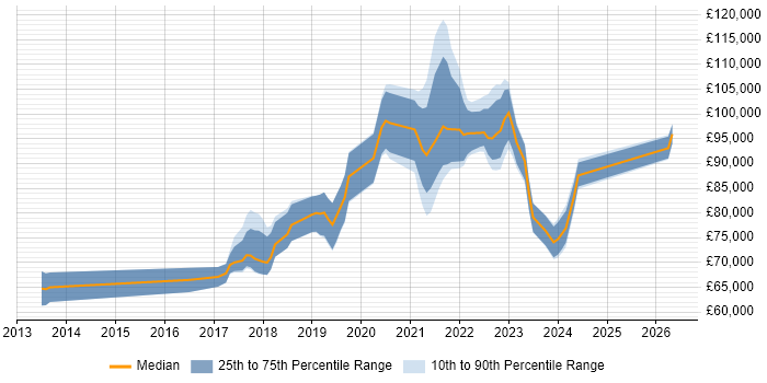 Salary distribution trend for remote Senior Cloud Architect job vacancies