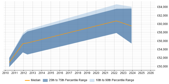 Salary distribution trend for remote Senior Commercial Manager job vacancies