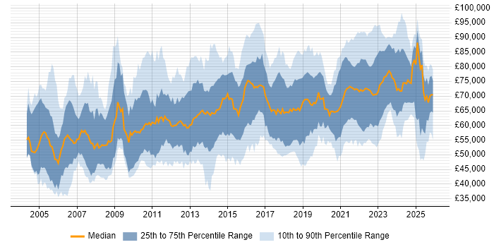 Salary distribution trend for remote Senior Consultant job vacancies