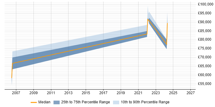 Salary distribution trend for remote Senior Credit Risk Analyst job vacancies