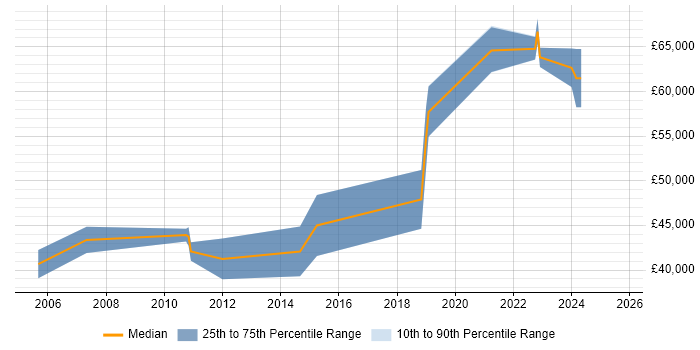 Salary distribution trend for remote Senior C# Application Developer job vacancies