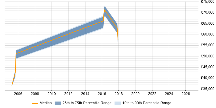 Salary distribution trend for remote Senior Customer Engineer job vacancies