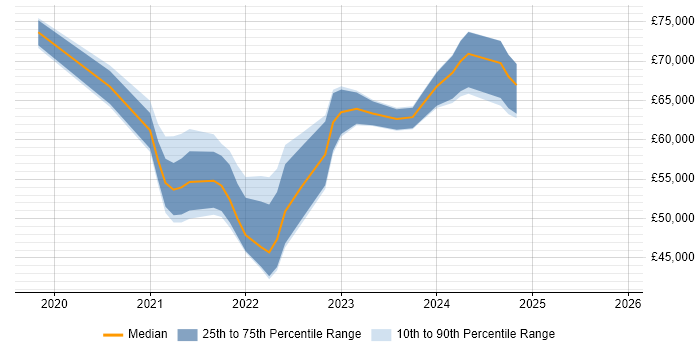 Salary distribution trend for remote Senior Cybersecurity Analyst job vacancies
