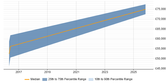 Salary distribution trend for remote Senior Cyber Threat Intelligence Analyst job vacancies