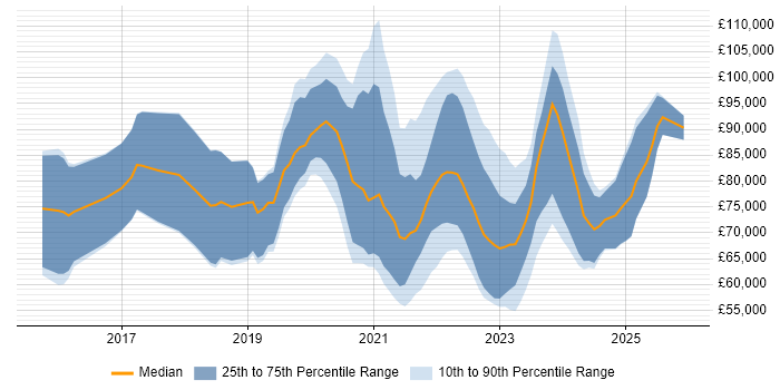 Salary distribution trend for remote Senior Data Scientist job vacancies