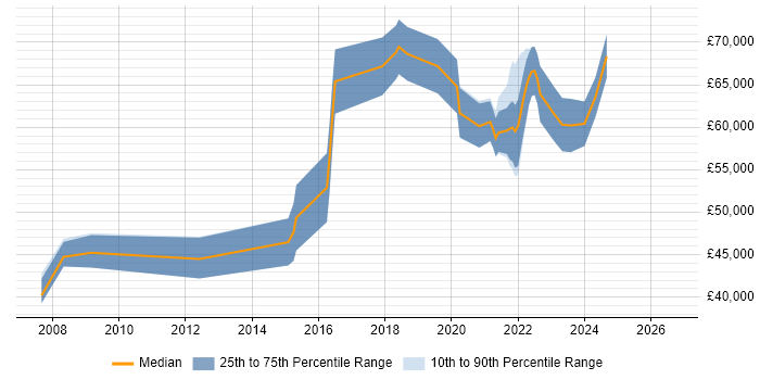 Salary distribution trend for remote Senior Database Developer job vacancies