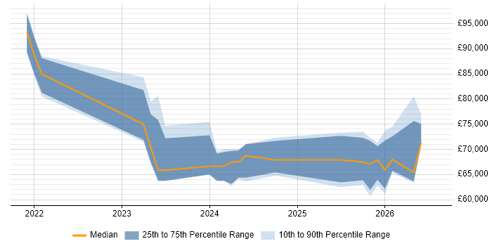 Salary distribution trend for remote Senior Databricks Data Engineer job vacancies