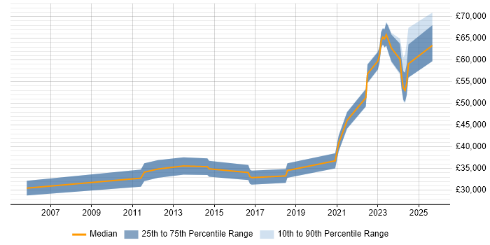 Salary distribution trend for remote Senior Desktop Engineer job vacancies
