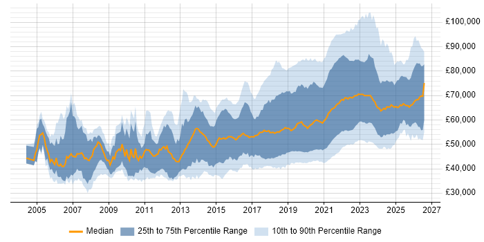 Salary distribution trend for remote Senior Developer job vacancies