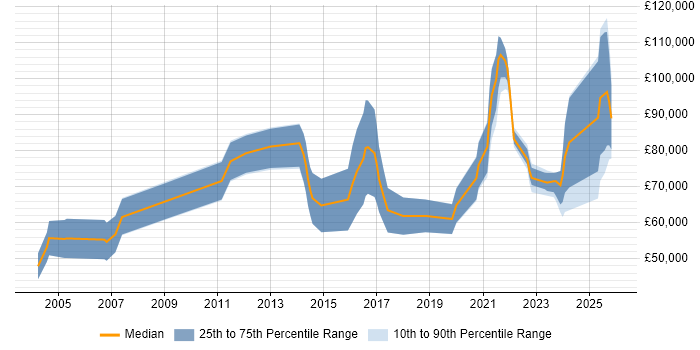 Salary distribution trend for remote Senior Development Manager job vacancies