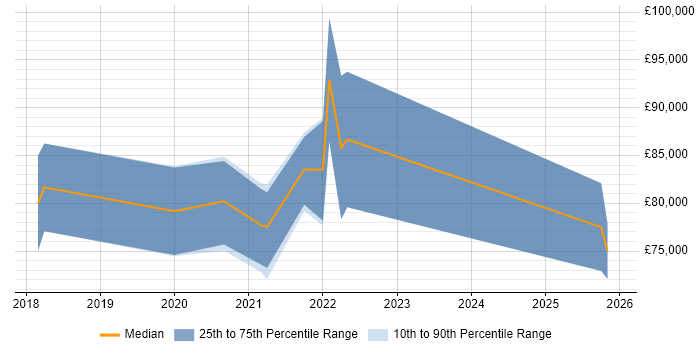 Salary distribution trend for remote Senior DevOps Consultant job vacancies