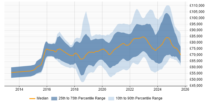 Salary distribution trend for remote Senior DevOps Engineer job vacancies