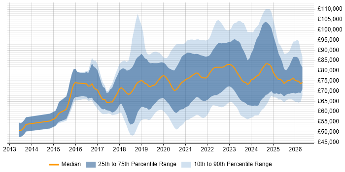 Salary distribution trend for remote Senior DevOps job vacancies