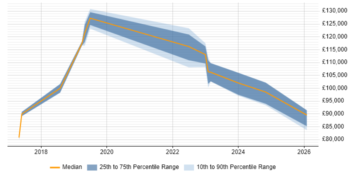 Salary distribution trend for remote Senior Digital Architect job vacancies