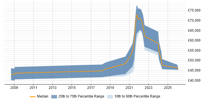 Salary distribution trend for remote Senior Digital Designer job vacancies