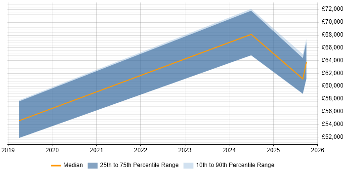 Salary distribution trend for remote Senior Digital Marketing Manager job vacancies