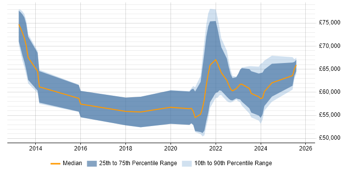Salary distribution trend for remote Senior Digital Project Manager job vacancies