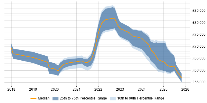 Salary distribution trend for remote Senior Dynamics 365 Developer job vacancies