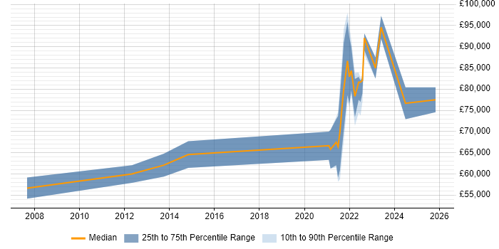 Salary distribution trend for remote Senior E-Commerce Manager job vacancies