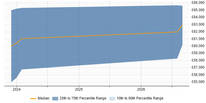 Salary distribution trend for remote Senior Electrical Engineer job vacancies