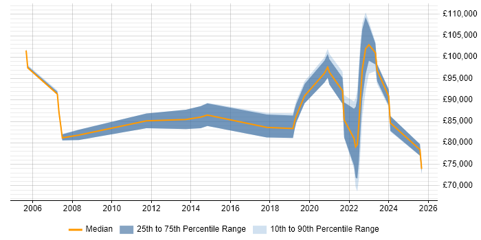 Salary distribution trend for remote Senior Enterprise Architect job vacancies