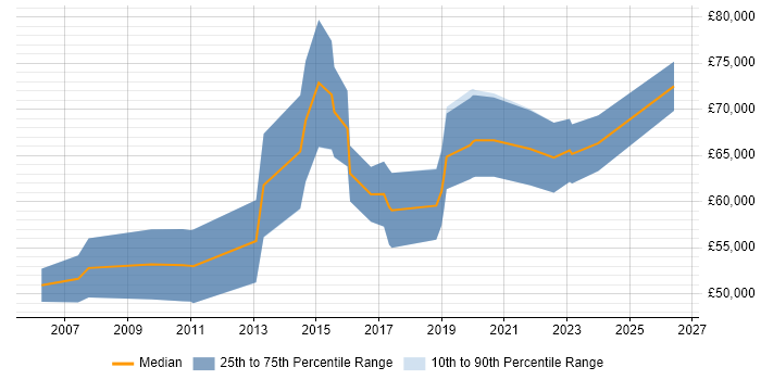 Salary distribution trend for remote Senior ERP Consultant job vacancies
