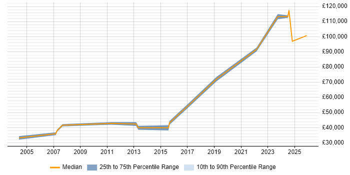Salary distribution trend for remote Senior Exchange Engineer job vacancies