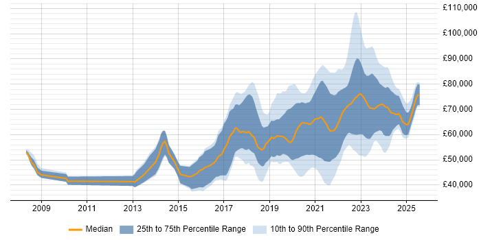 Salary distribution trend for remote Senior Front-End Developer job vacancies