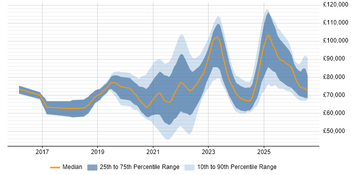 Salary distribution trend for remote Senior Full-Stack Engineer job vacancies