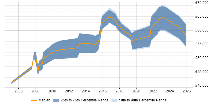 Salary distribution trend for remote Senior Implementation Consultant job vacancies